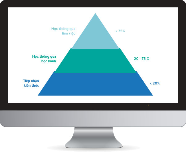 Mô hinh phân bổ phương pháp học
