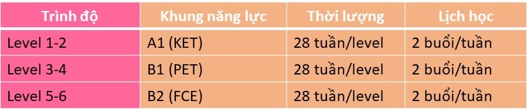 Lộ trình tiếng anh THCS