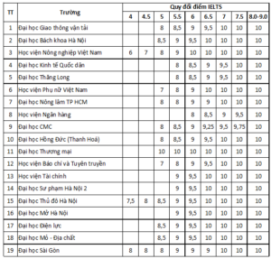 công bố điểm quy đổi IELTS năm 2025